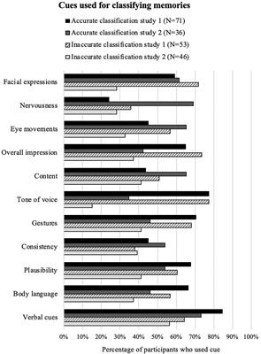 Do False Memories Look Real? Evidence That People Struggle to Identify Rich False Memories of Committing Crime and Other Emotional Events